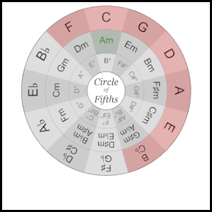 Circle of Fifths